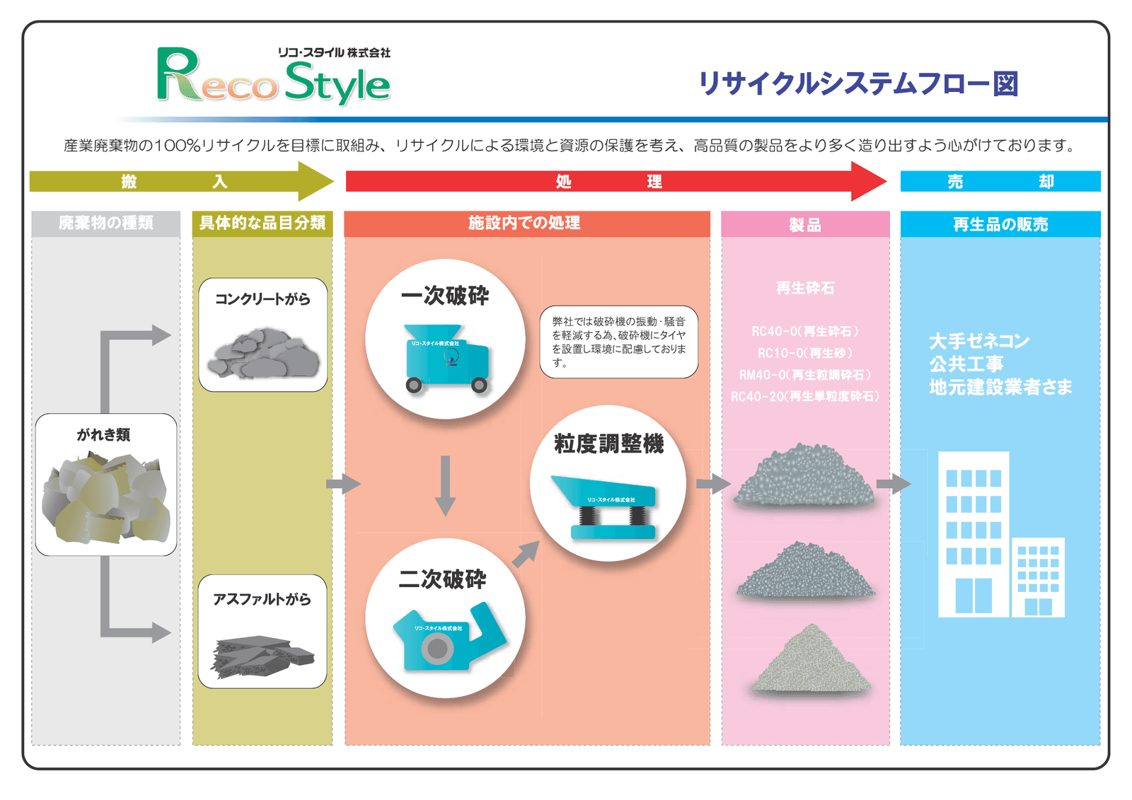 リサイクルシステムフロー図